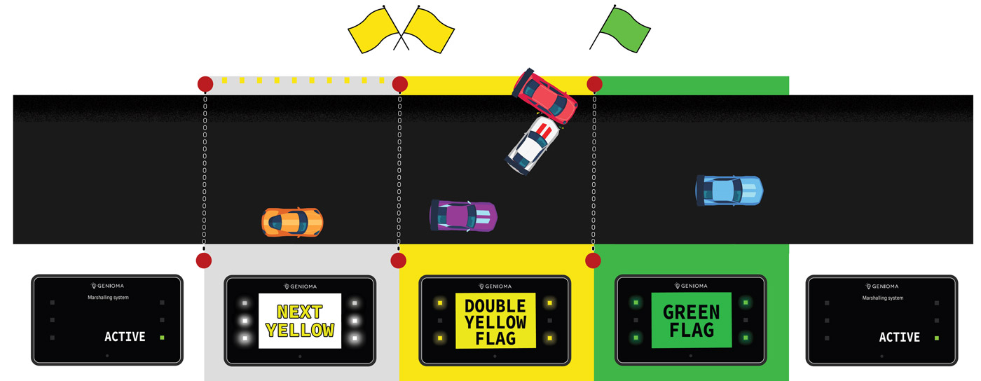 Yellow flag 'as waved' - Features